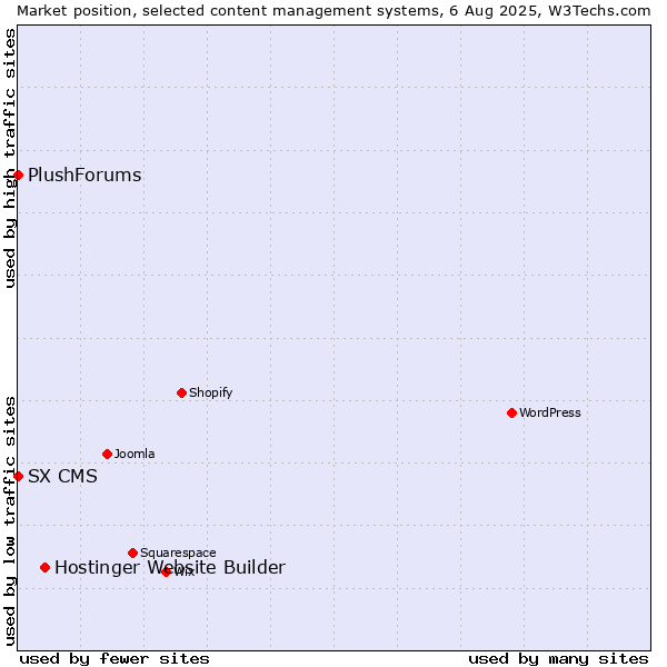 Market position of Hostinger Website Builder vs. SX CMS vs. PlushForums