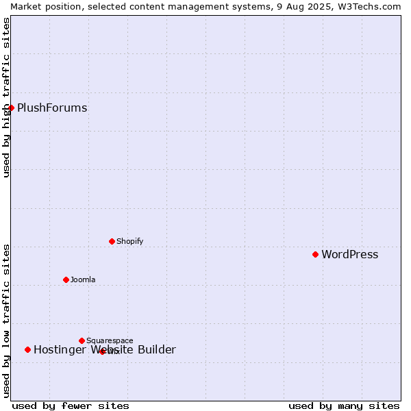 Market position of WordPress vs. Hostinger Website Builder vs. PlushForums