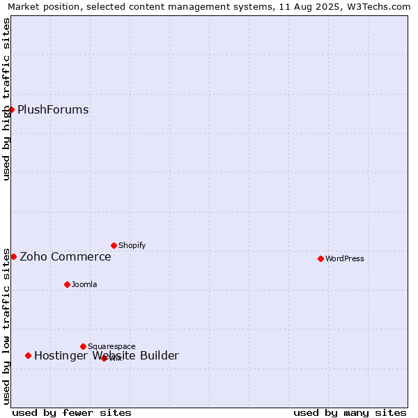 Market position of Hostinger Website Builder vs. Zoho Commerce vs. PlushForums