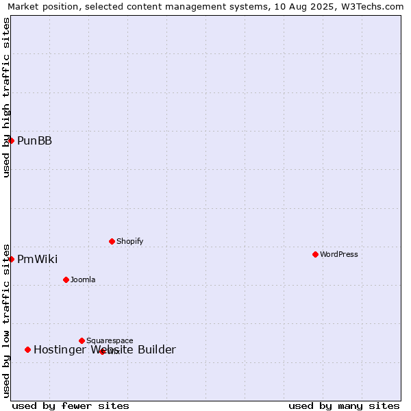 Market position of Hostinger Website Builder vs. PunBB vs. PmWiki