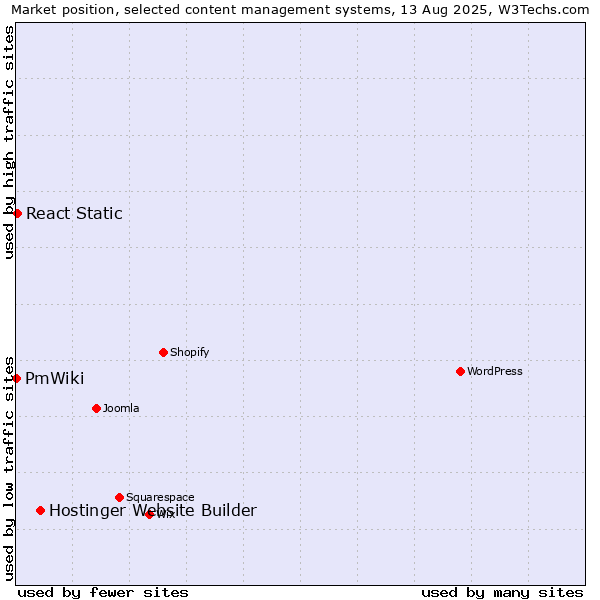 Market position of Hostinger Website Builder vs. React Static vs. PmWiki