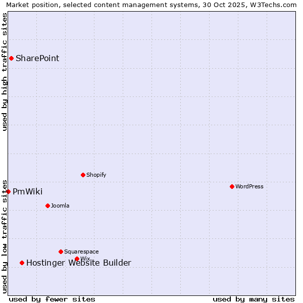 Market position of Hostinger Website Builder vs. SharePoint vs. PmWiki