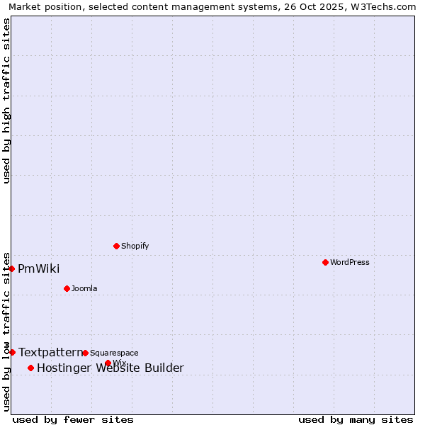 Market position of Hostinger Website Builder vs. Textpattern vs. PmWiki