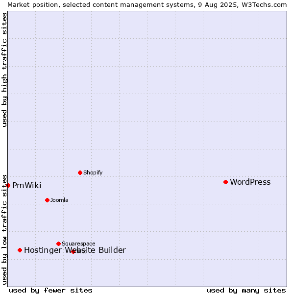 Market position of WordPress vs. Hostinger Website Builder vs. PmWiki