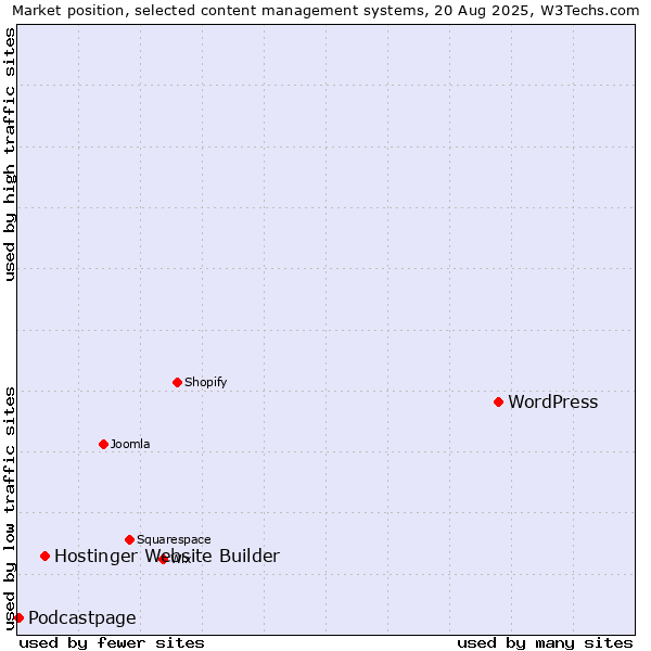 Market position of WordPress vs. Hostinger Website Builder vs. Podcastpage