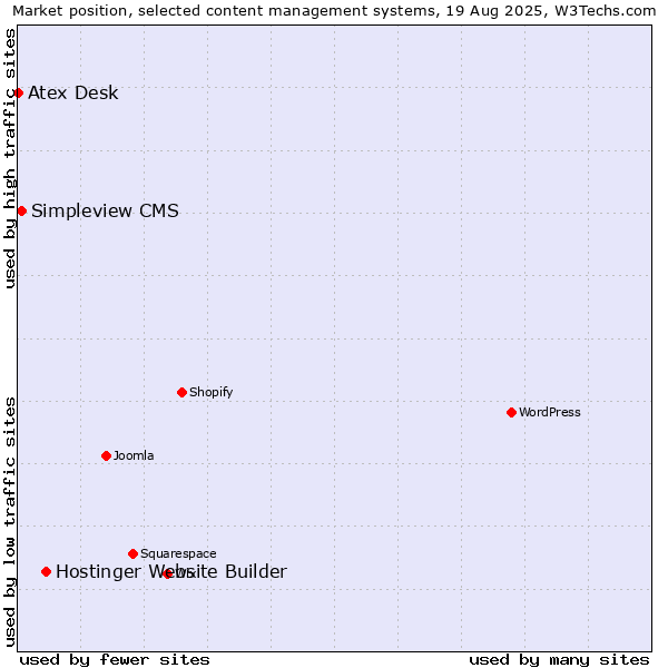 Market position of Hostinger Website Builder vs. Simpleview CMS vs. Atex Desk