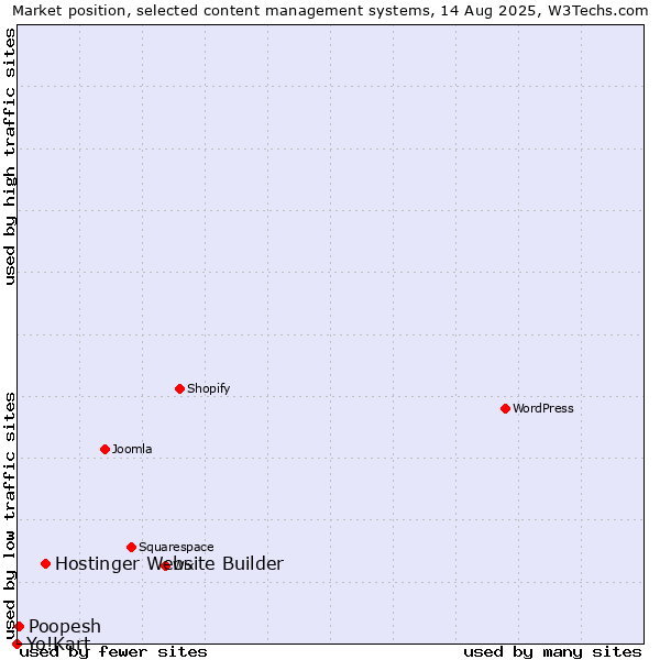 Market position of Hostinger Website Builder vs. Poopesh vs. Yo!Kart
