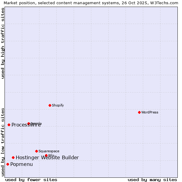 Market position of Hostinger Website Builder vs. ProcessWire vs. Popmenu