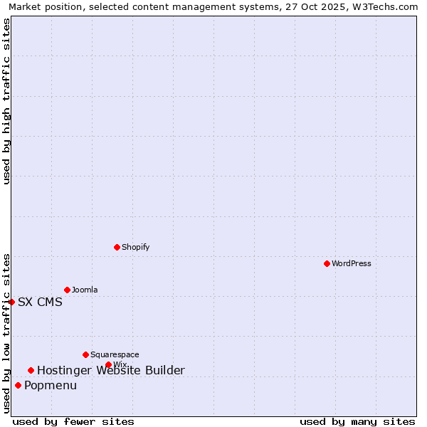 Market position of Hostinger Website Builder vs. Popmenu vs. SX CMS