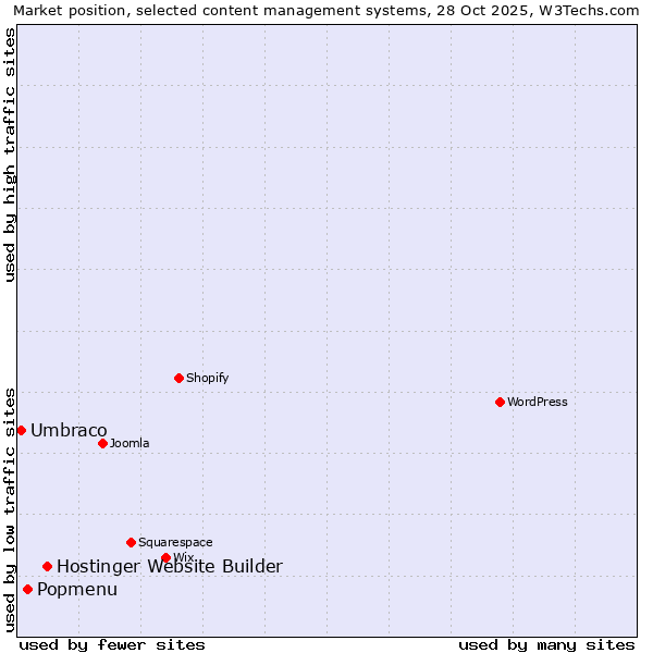 Market position of Hostinger Website Builder vs. Popmenu vs. Umbraco