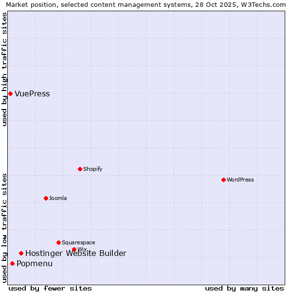 Market position of Hostinger Website Builder vs. Popmenu vs. VuePress