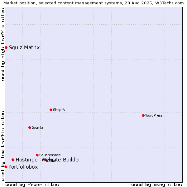 Market position of Hostinger Website Builder vs. Squiz Matrix vs. Portfoliobox