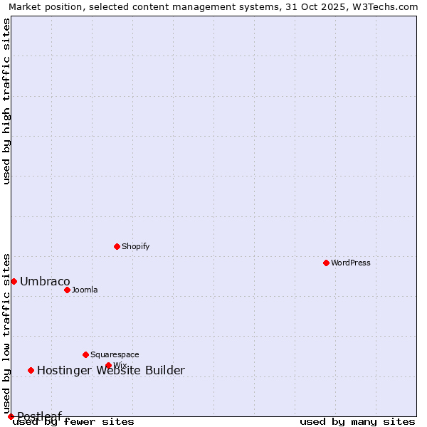 Market position of Hostinger Website Builder vs. Umbraco vs. Postleaf