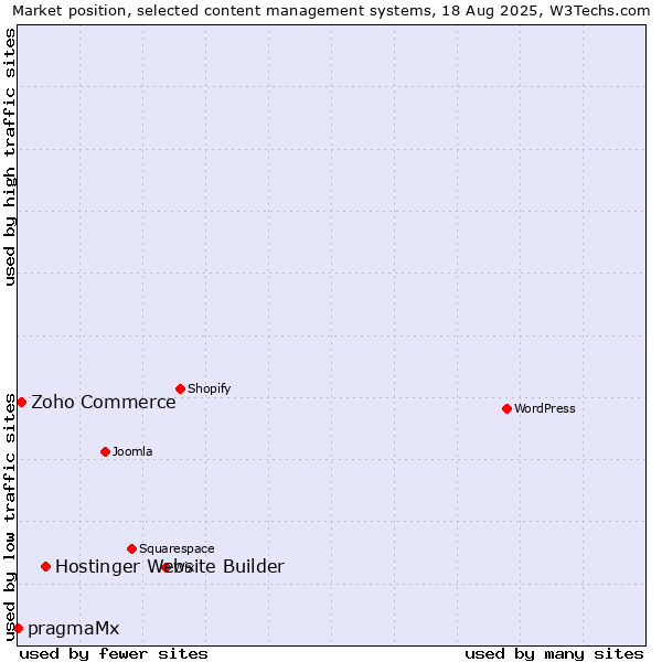 Market position of Hostinger Website Builder vs. Zoho Commerce vs. pragmaMx