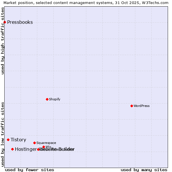 Market position of Hostinger Website Builder vs. Tistory vs. Pressbooks