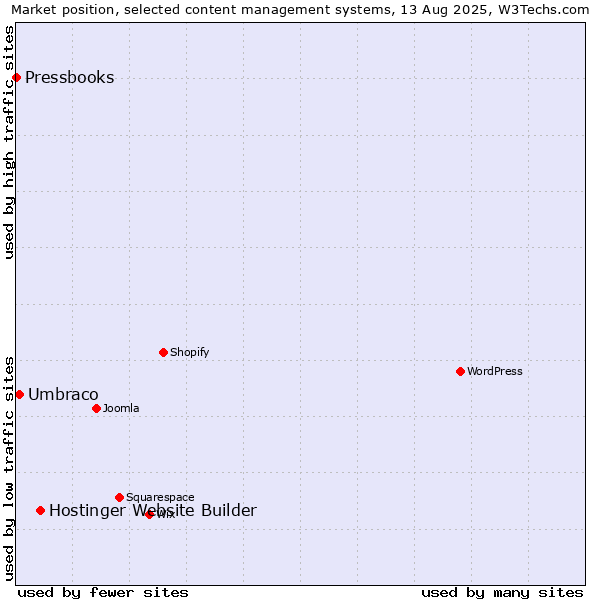 Market position of Hostinger Website Builder vs. Umbraco vs. Pressbooks