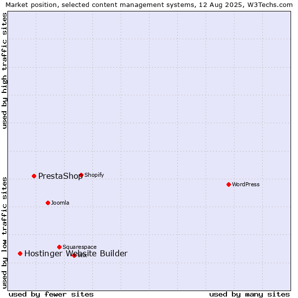 Market position of PrestaShop vs. Hostinger Website Builder