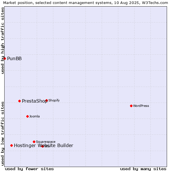 Market position of PrestaShop vs. Hostinger Website Builder vs. PunBB