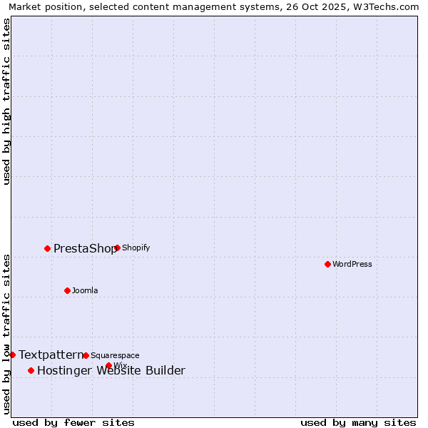 Market position of PrestaShop vs. Hostinger Website Builder vs. Textpattern