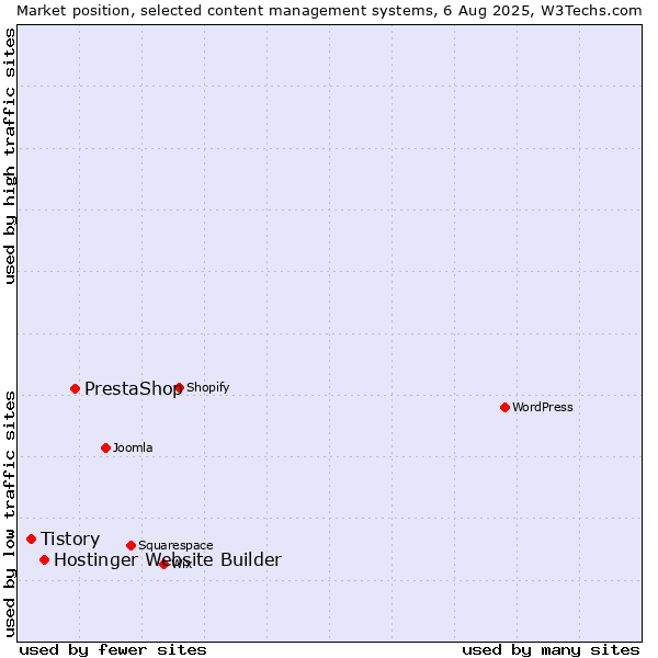 Market position of PrestaShop vs. Hostinger Website Builder vs. Tistory