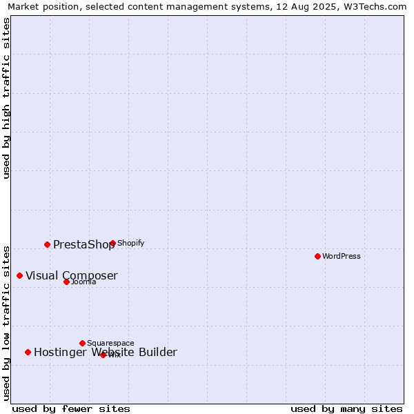 Market position of PrestaShop vs. Hostinger Website Builder vs. Visual Composer