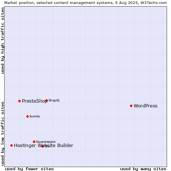 Market position of WordPress vs. PrestaShop vs. Hostinger Website Builder