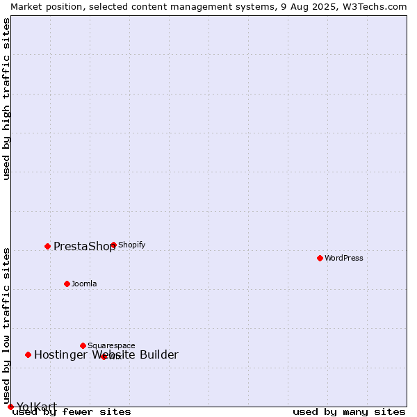 Market position of PrestaShop vs. Hostinger Website Builder vs. Yo!Kart