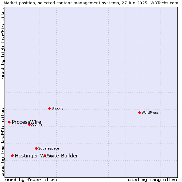 Market position of Hostinger Website Builder vs. ProcessWire