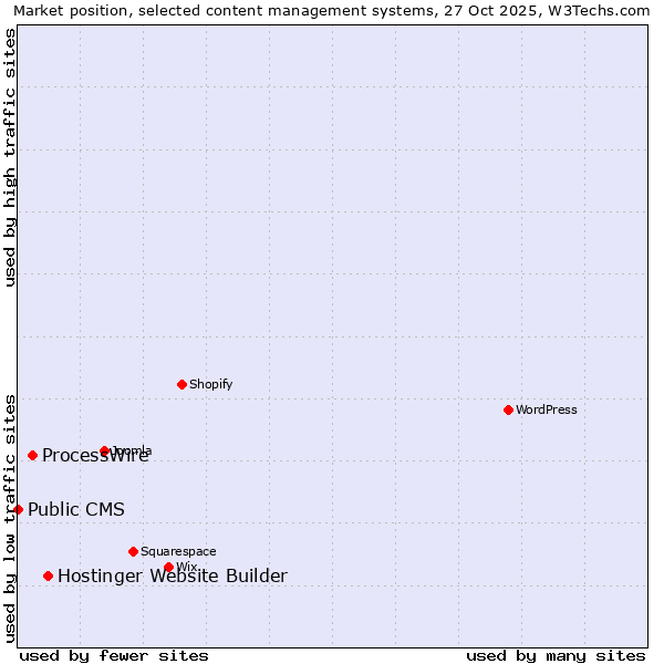 Market position of Hostinger Website Builder vs. ProcessWire vs. Public CMS