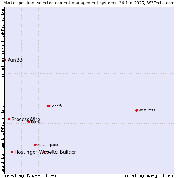 Market position of Hostinger Website Builder vs. ProcessWire vs. PunBB