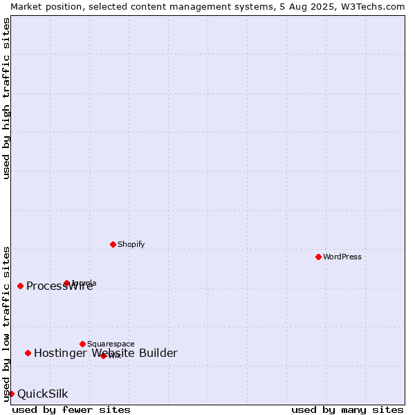 Market position of Hostinger Website Builder vs. ProcessWire vs. QuickSilk