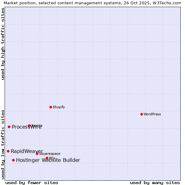 Market position of Hostinger Website Builder vs. ProcessWire vs. RapidWeaver
