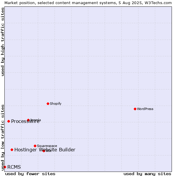 Market position of Hostinger Website Builder vs. ProcessWire vs. RCMS