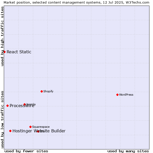 Market position of Hostinger Website Builder vs. ProcessWire vs. React Static