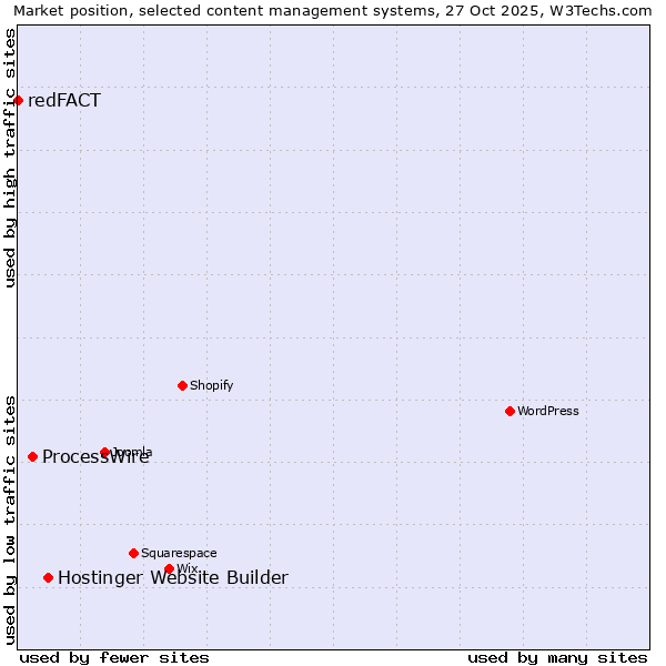 Market position of Hostinger Website Builder vs. ProcessWire vs. redFACT