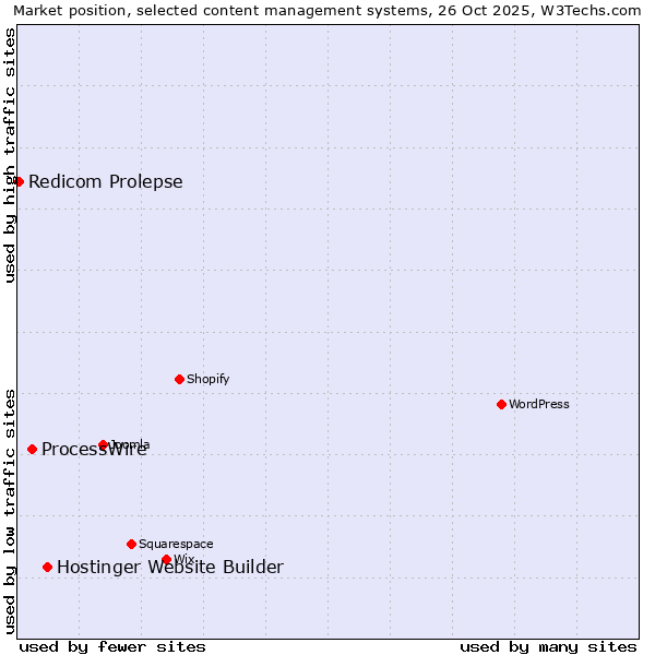 Market position of Hostinger Website Builder vs. ProcessWire vs. Redicom Prolepse