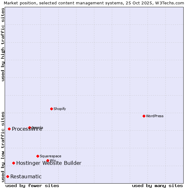 Market position of Hostinger Website Builder vs. ProcessWire vs. Restaumatic