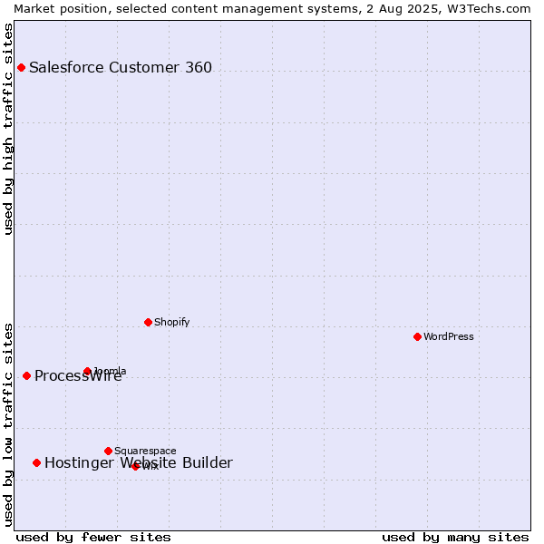 Market position of Hostinger Website Builder vs. ProcessWire vs. Salesforce Customer 360
