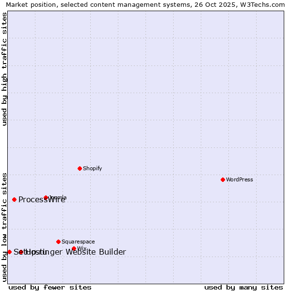 Market position of Hostinger Website Builder vs. ProcessWire vs. Setup.ru