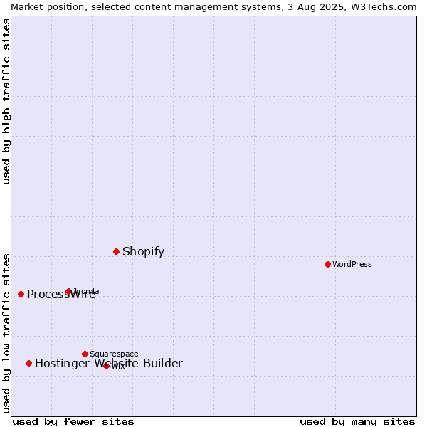 Market position of Shopify vs. Hostinger Website Builder vs. ProcessWire