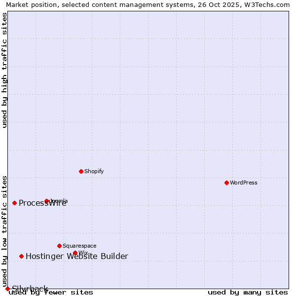 Market position of Hostinger Website Builder vs. ProcessWire vs. Silvrback