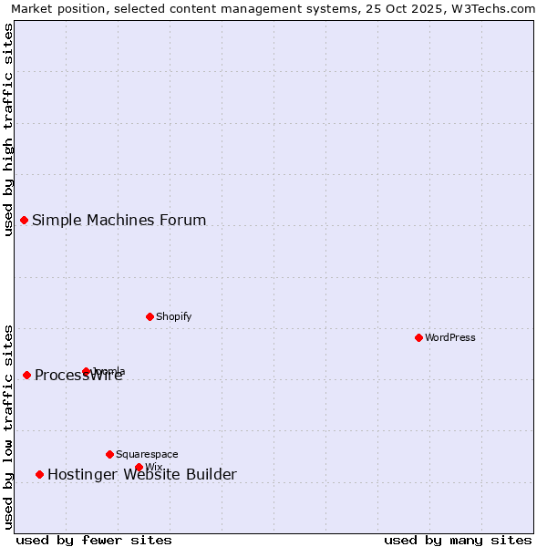 Market position of Hostinger Website Builder vs. ProcessWire vs. Simple Machines Forum