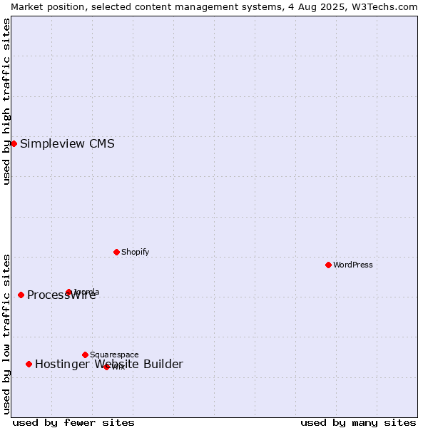 Market position of Hostinger Website Builder vs. ProcessWire vs. Simpleview CMS