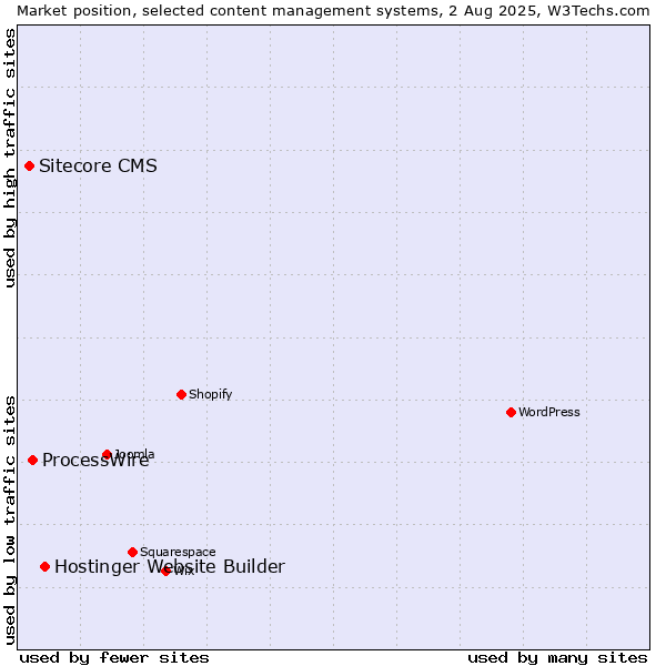 Market position of Hostinger Website Builder vs. ProcessWire vs. Sitecore CMS