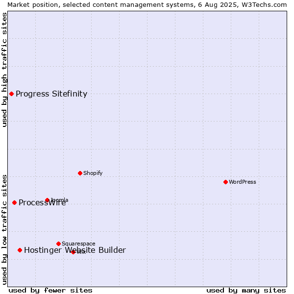 Market position of Hostinger Website Builder vs. ProcessWire vs. Progress Sitefinity