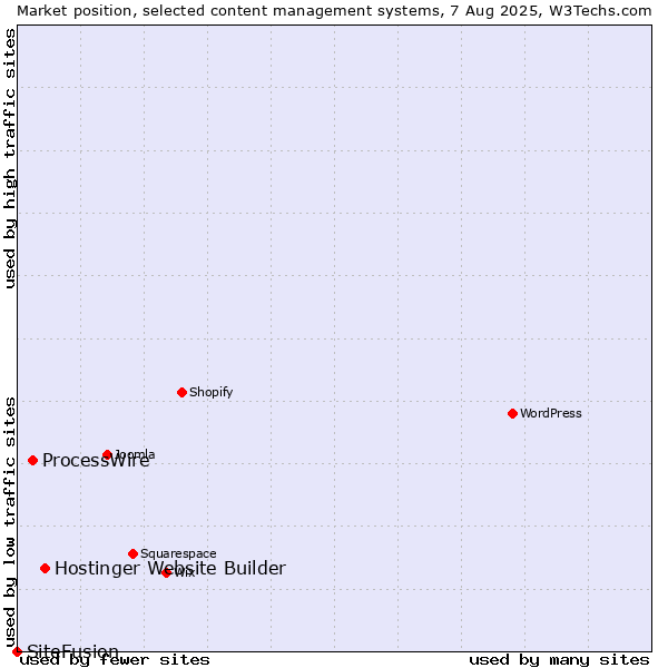 Market position of Hostinger Website Builder vs. ProcessWire vs. SiteFusion