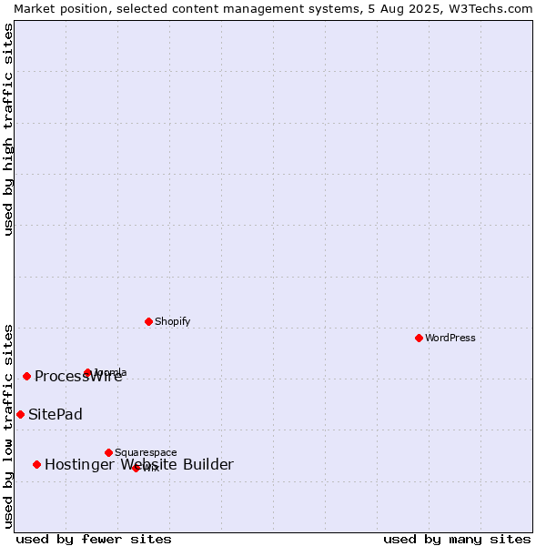 Market position of Hostinger Website Builder vs. ProcessWire vs. SitePad