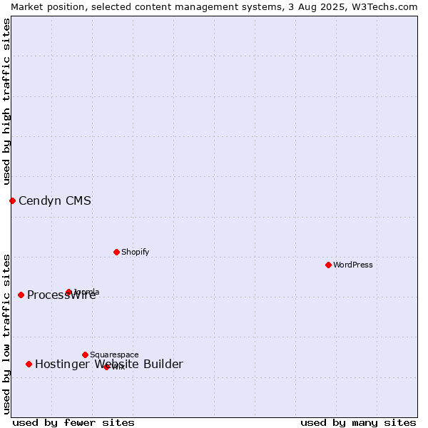 Market position of Hostinger Website Builder vs. ProcessWire vs. Cendyn CMS