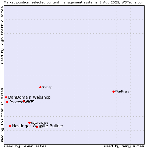 Market position of Hostinger Website Builder vs. ProcessWire vs. DanDomain Webshop