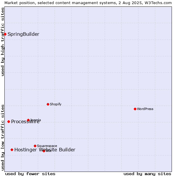 Market position of Hostinger Website Builder vs. ProcessWire vs. SpringBuilder